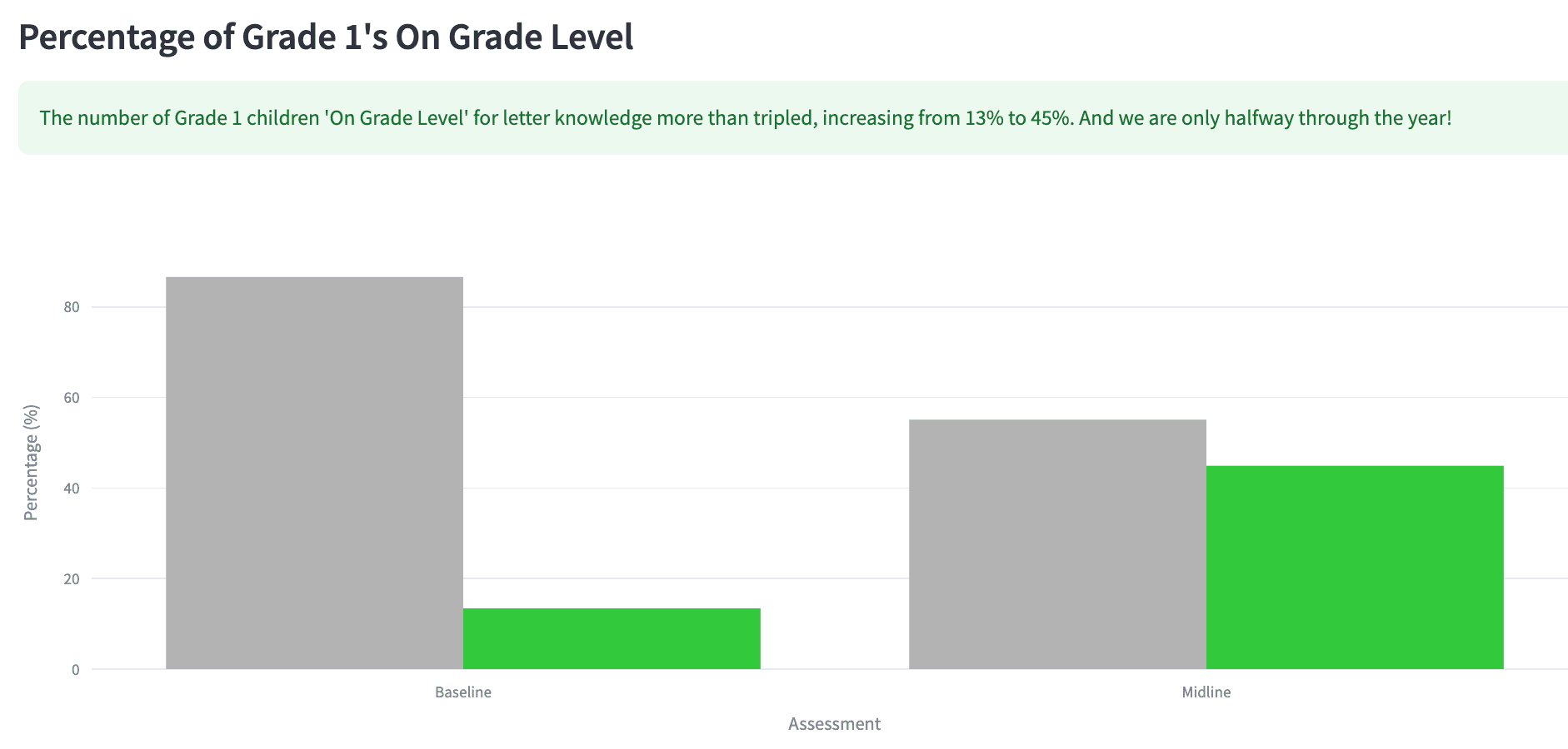 Data portal chart: Grade 1 children on grade level for letter knowledge, baseline versus midline