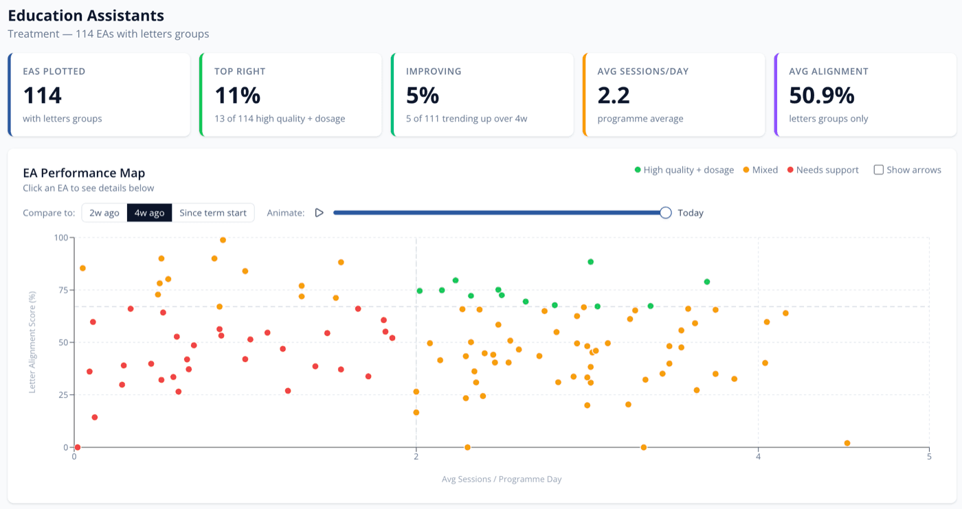 Staff dashboard: a performance map plotting each education assistant by teaching quality and session dosage